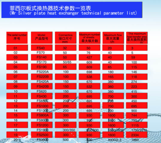 Plate heat exchanger technical Date